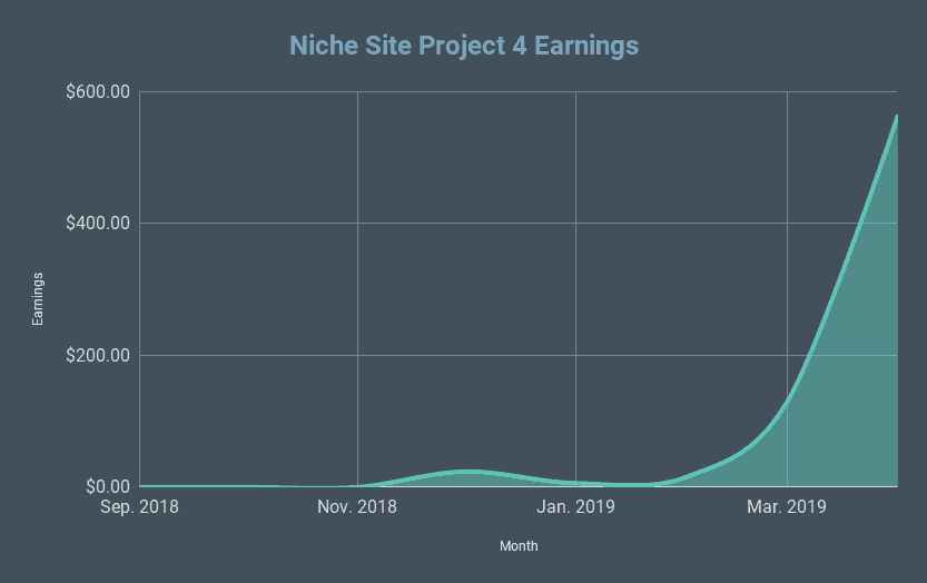 Niche-Site-Project-4-Earnings